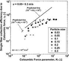 Figure 9 Experimental single-fiber collection efficiency due to Coulombic force as a function of Coulombic force parameter for RWF A.