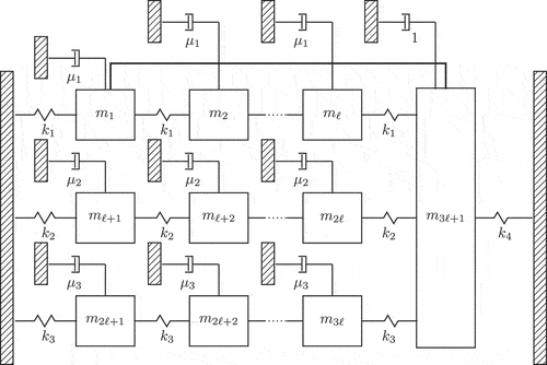 Figure 7. Constrained mass-damper-spring system including three chains of masses that are connected by the mass m3ℓ+1.