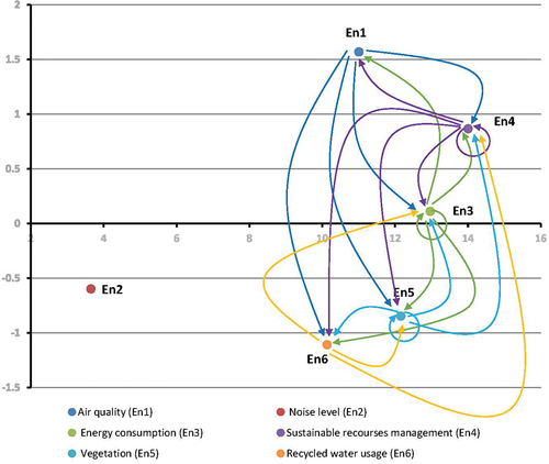 Figure 6. Cause–effect diagram for sub-criteria within (En).