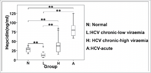 Figure 8. Differential regulation of secreted hepcidin peptide in vivo. ELISA measurements of hepcidin levels in sera of acute and chronic HCV patients.