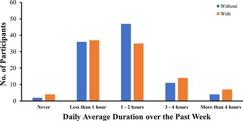 Figure 2 Average daily durations of smartphone use over the past week among early adolescents with and without trunk asymmetry.