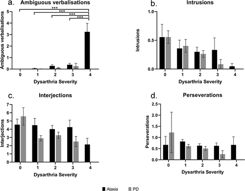 Figure 2. Post-hoc comparisons of dysarthria’s main effect on ambiguous verbalizations, intrusions, interjections and perseverations (mean ± standard error) in semantic, phonemic, and alternating fluency in the ataxia group (N = 61, N = 3, 13, 30, 8, 7 respectively for dysarthria severity 0, 1, 2, 3, 4) and PD group (N = 69, N = 3, 29, 33, 4 respectively for dysarthria severity 0, 1, 2, 3) *p < 0.05; **p < 0.01; ***p < 0.001.