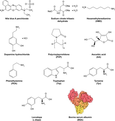 Figure 1 Molecular structures of the main reagents used in the experiment.Note: Synthesis of Ag NP dimers.Abbreviation: NP, nanoparticle.