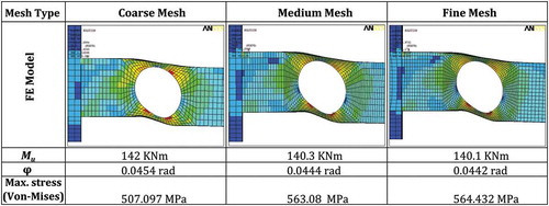 FIGURE 10 Typical mesh convergence study.