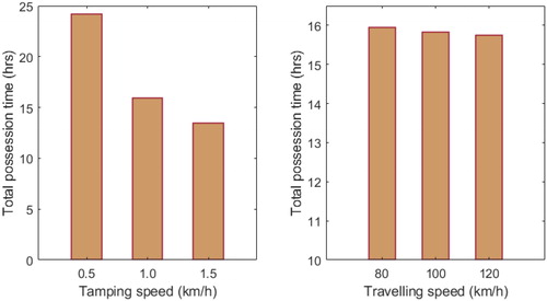 Figure 10. Effect of the tamping speed and travelling speed of the tamping machine on the total working performance.