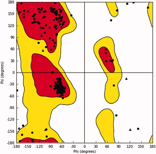 Figure 3. Ramachandran plot of the generated homology model of L. donovani IPCS.