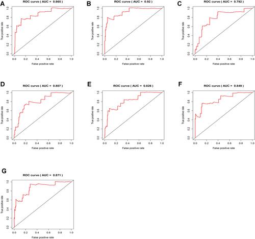 Figure 4 ROC analysis based on seven types of AS-event genes. (A) ALL (B) AA (C) AD (D) AP (E) AT (F) ES (G) RI.