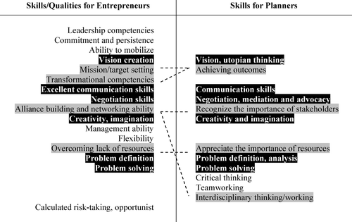Figure 1. Comparison of entrepreneurial skills/qualities and skills/qualities specified for planners. Sources: Skills/quality list derived from Leadbeater (Citation1997) and NCGE Learning outcomes (Citation2006) (note that entrepreneurship skills listed represent a subset of a wider list, which includes also basic business skills); Skills for Planners list derived from Royal Town Planning Institute (Citation2004) and Planning Accreditation Board (Citation2006) (again other skills required for the profession were excluded).
