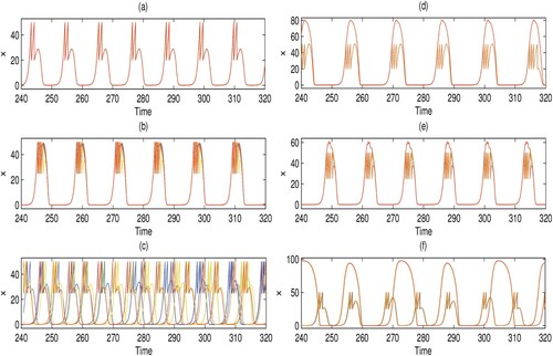 Figure 4. (Colour online) Time series for the pest population xi of each patch i (i=1,2,…,10) in the ring network corresponding to Figure 3(a–f). (a) q = 0.4, c = 0.2, global control, coherent state; (b) q = 0.5, c = 0.8, global control, chimera state; (c) q = 0.5, c = 0.001, global control, incoherent state; (d) q = 0.4, c = 0.2, local control, chimera state; (e) q = 0.5, c = 0.8, local control, chimera state; (f) q = 0.5, c = 0.001, local control, chimera state. The other parameters are the same as those in Figure 3.