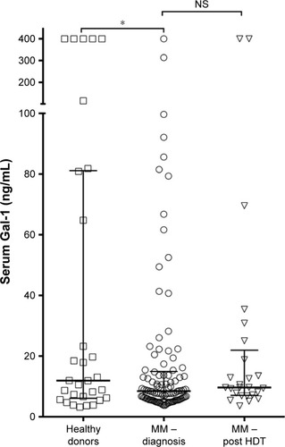Figure 1 Serum Gal-1 in MM patients pre- and posttreatment.
