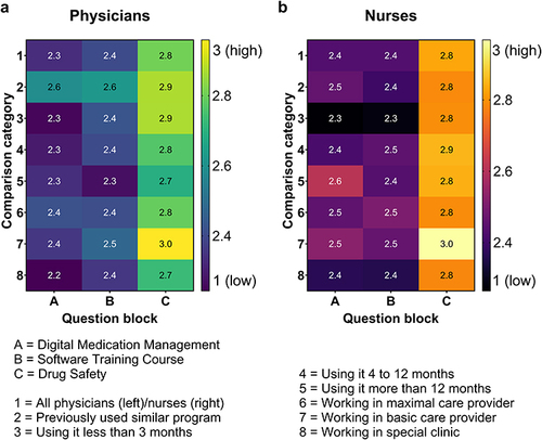 Figure 6 The heat map displays satisfaction levels in categories 1–8, divided into question blocks (A–C). Values above 2.5 indicate satisfaction and are represented by light colours (blue-green to yellow in a; pink to yellow in (b). Darker colours indicate lower satisfaction levels with the CPOE-CDSS or its implementation. 1 = All physicians (left, (a)/nurses (right, (b); 2 = Previously used similar program; 3 = Using CPOE-CDSS less than 3 months; 4 = Using CPOE-CDSS 4 to 12 months; 5 = Using CPOE-CDSS more than 12 months; 6 = Working in maximal care provider; 7 = Working in basic care provider; 8 = Working in special clinic. A = satisfaction with digital medication management; B = satisfaction with software training course; C = satisfaction with drug safety.