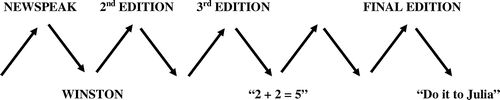 Figure 2. The necessity of the dialectical relationship between discourse and thought.