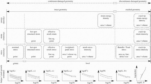 Figure 4. Fatigue damage criterion overview.