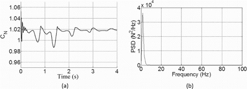 Figure 33. Characteristics of the normal force on the airfoil with a microtab of protruding height H/c = 1.00% installed at x/c = 0.8 chord-wise on the upper airfoil surface: (a) the normal force coefficient over time and (b) the power spectral density (PSD) of the normal force.