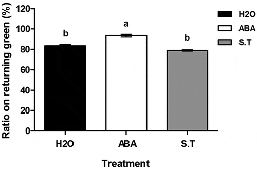 Figure 6. Rate of returning green.