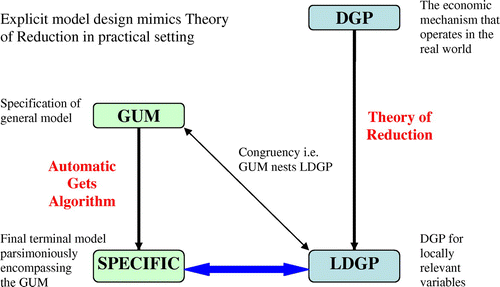 Figure 1. Explaining the steps from the DGP to a specific congruent encompassing model of the LDGP.