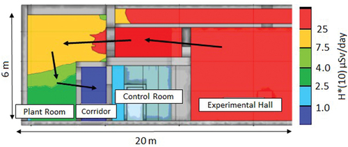 Fig. 10. H*(10) rate simulated in an experimental hall hosting a 500-MeV electron source and 1800 shots per day (vertical view). The corridor and control room are treated as a normal workplace, i.e., personnel will be present for daily 8-h shifts.Citation54