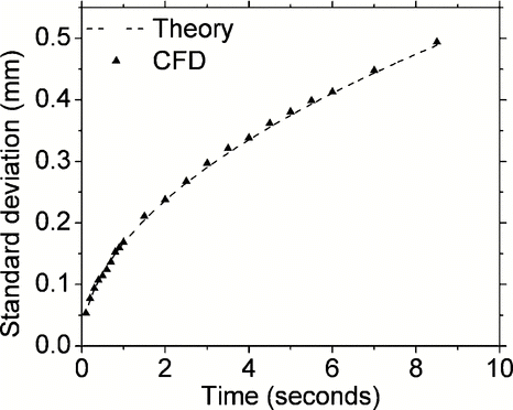 FIG. 4 Comparison of predicted standard deviations of 5000 particle trajectories of 20 nm particles in the radial Y direction as a function of elapsed time after particle injection in the modeling domain. Theoretical predictions shown by the dotted line used the Stokes-Einstein relation as discussed in the text.