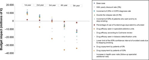 Figure 2 Results of the budget impact for the sensitivity analysis.Notes: The values (in millions of €) of the different scenarios show the impact of the current funded scenario compared with the current unfunded scenario. BIA, budget-impact analysis. The values (in millions of €) of the different scenarios show the impact of this scenario on the current unfunded scenario after discarding the value observed in the current scenario.Abbreviation: COPD, chronic obstructive pulmonary disease.