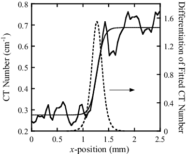 Figure 10. Example of spatial resolution estimation. CT number profile along one of the white lines in Figure 8 and the result of fitting are shown by thick and thin lines. The differentiation of fitting result is shown by the dotted line.