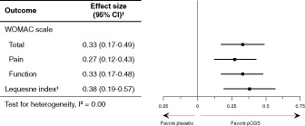 Figure 3. Symptom outcomes for patented crystalline glucosamine sulfate formulation in knee osteoarthritis: pooled effect size from three pivotal trials. Adapted from Reginster 2007Citation36. †Estimates and 95% confidence intervals (CIs) from fixed-model meta-analysis method using the pooled standard deviation in each study/outcomeCitation3,Citation4,Citation35: the data in the table have been depicted as a forest plot in the right-hand panel. ‡Not assessed in one studyCitation3.