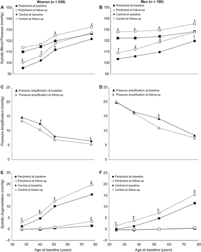 Figure 3. Blood pressures at baseline and follow-up by sex and quarters of the age distribution. Plotted values are peripheral and central systolic blood pressures (A,B), pressure amplification (C,D), and peripheral and central systolic augmentation (E,F) in 208 women (A,C,E) and 190 men (B,D,F). All p-values for trend with age were statistically significant (p<0.01). Significance of the difference between baseline and follow-up: *p><0.05, †p><0.01, ‡p< 0.001.