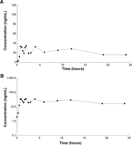 Figure 4 Plasma mitragynine concentration – time curve of one subject with abnormal behavior of blood concentration after the administration of a loading dose: the normal plot (A) and semi-logarithmic plot (B).