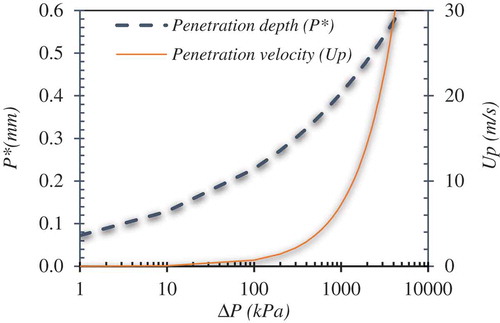 Figure 9. Penetration depth for water jets induced by Rayleigh-Taylor instabilities on the melt droplet as a function of the pressure difference when subject to an external pressure wave based on Equation 10.
