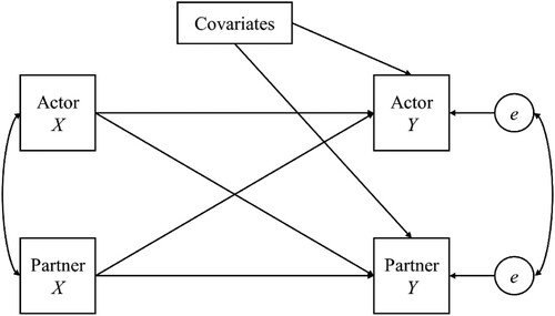 Figure 2. The actor-partner interdependence model. X and Y indicate measured variables and e denotes residual variance.