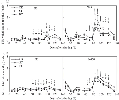 Figure 6. Temporal changes in ammonia (NH3) volatilization rate during the (a) 2013 and (b) 2014 growing season as affected by soil treatment and nitrogen (N) application. ‘ Display full size‘ represents irrigation, ‘ Display full size‘ represents fertigation. Error bars represent the standard error (SE; n = 3). Abbreviations: N0, no N fertilizer; N450, 450 kg N ha−1; CK, no amendment; ST, cotton (Gossypium hirsutum L.) straw amendment; BC, biochar amendment.