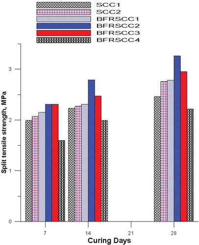 Figure 10. Split tensile strength development for all tested samples