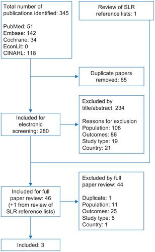 Figure 4 Flow diagram of study selection for articles reporting the economic burden of CIC in the USA.Abbreviations: CIC, chronic idiopathic constipation; CINAHL, Cumulative Index of Nursing and Allied Health Literature; SLR, systematic literature review.