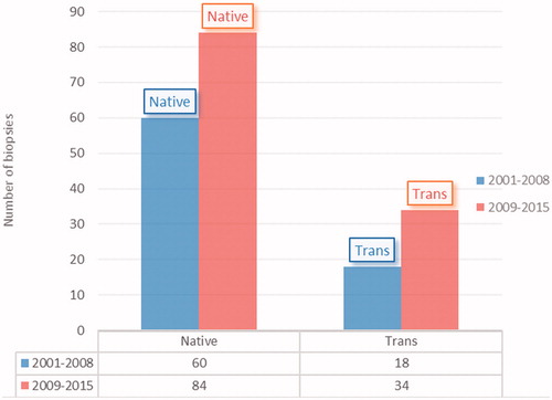 Figure 1. The distribution of biopsies by years.