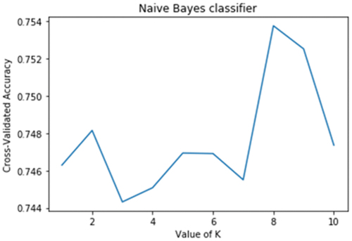Figure 7. Classification accuracies across the ten-fold cross validation. The x-axis “value of K” denotes the kth validation.