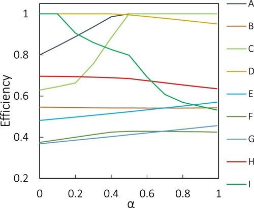 Figure 6. Efficiency graph of DMUs under VRS assumption for different α.
