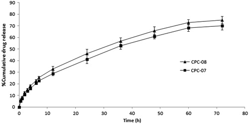 Figure 5. In vitro percentage cumulative drug release profile of carboplatin-PCL nanoparticle formulations.