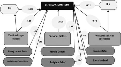 Figure 2 Standardized coefficients and relations of socio-ecological framework (SEF)-based factors with depressive symptoms among rural health workers in Iran.