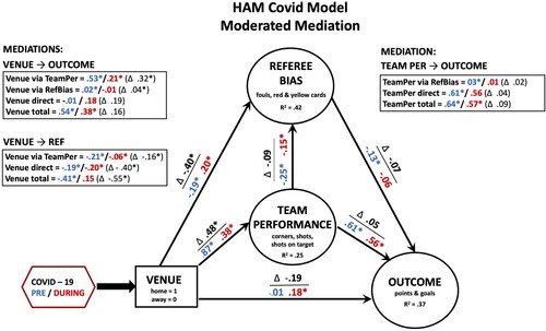 Figure 9. HAM Covid-19 Model – Moderated Mediation Model. The Covid-19 factor, that is the presence and absence of fans, is added as the mediator in all relations in the HAM model. The numbers on the line are path model coefficients. The pre-Covid path coefficients are in blue, the during-Covid coefficients are in red, while their differences, indicated also by Δ, are in black. The coefficients that do not encompass 0 within their 95% credible intervals are indicated with *. See Figure 6 for further explanations.