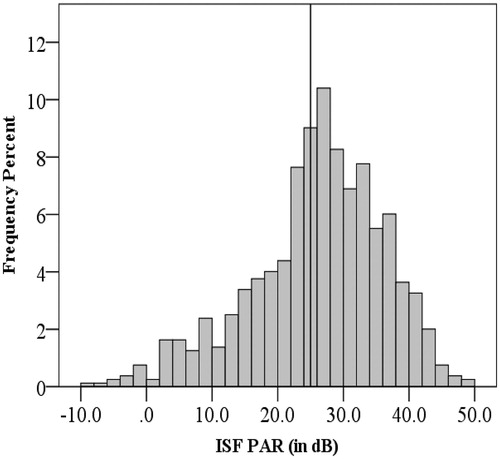 Figure 1. Histogram showing initial self-fit (ISF) personal attenuation ratings (PARs) in decibels (dB) achieved (i.e. baseline) for all recruits by percent (n = 798). Note: Not included here are the ISF PAR values of the 23 participants who were excluded. The solid vertical line indicates the study pass-fail criterion level of 25.0 dB.