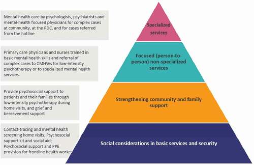 Figure 2. Psychosocial support services. Adapted from the Inter-Agency Standing Committee’s Intervention Pyramid for mental health and psychosocial support in emergencies [Citation23]. RDC: Respiratory Disease Clinic, CMHWs: community mental health workers, PPE: personal protection equipment