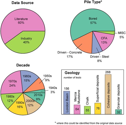 Figure 1. Distribution of the DINGO Database pile test in the main subcategories. (Some geology categories are overlapping, i.e. a single pile may be in multiple categories.)