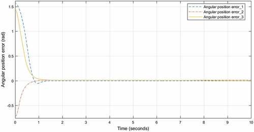 Figure 10. Angular position tracking error using ST-FSMC without disturbance and parameter variation