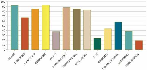 Graph 6. Organizational issues in the study of Islamic banking.