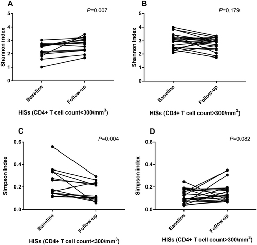 Fig. 3 Paired comparisons (pairedttest) of α-diversity indices in HISs before and after cART treatment. a Analysis of the Shannon index in HISs with baseline CD4+ T cell counts <300/mm3; b Analysis of the Shannon index in HISs with baseline CD4+ T cell counts >300/mm3; c Analysis of the Simpson index in HISs with baseline CD4+ T cell counts <300/mm3; d Analysis of the Simpson index in HISs with baseline CD4+ T cell counts >300/mm3)