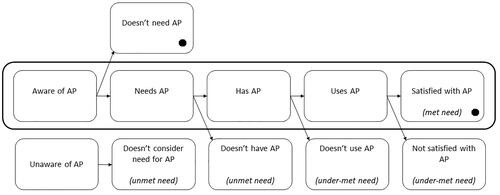 Figure 2. AP Adoption process.