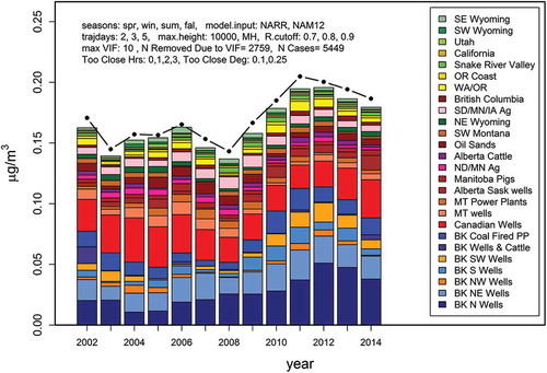 Figure 8. Source apportionment results from the TrMB model for EC at Lostwood for 2001–2014. Source names beginning with BK are in the Bakken oil and gas region. Those in blue colors represent North Dakota, reds Canada, pinks midwestern agricultural areas, dark greens Wyoming, oranges Montana, light greens Idaho and Utah, yellows Oregon, Washington, and California. Dashed black line shows the observed concentrations.