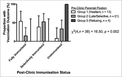 Figure 1. Vaccination outcome in VH cohort at follow up by presenting hesitancy status.