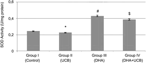 Figure 4.  Evaluation of the SOD activity in the groups. *Decrease of the SOD activity in the group II compared to the groups I, III and IV (p < 0.05, p < 0.001 and p < 0.01, respectively). #Increase of the SOD activity in the group III compared to the group I, II and IV (p < 0.01, p < 0.001 and p < 0.05, respectively). $Increase of the SOD activity in the group IV compared to the group I and II (p < 0.01).