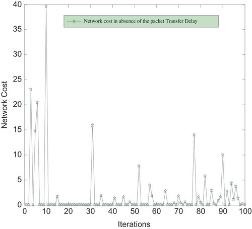 Figure 14. Network cost in absence of the packet transmission delay parameter.