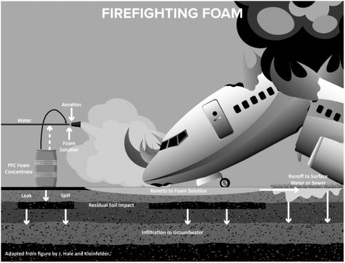 Figure 2. - Firefighting foam.